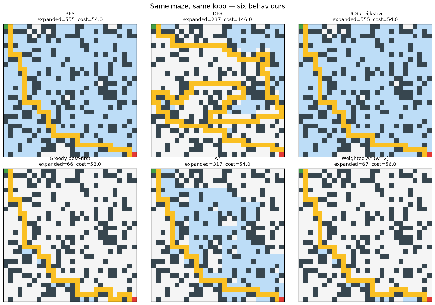 Six algorithms on the same maze