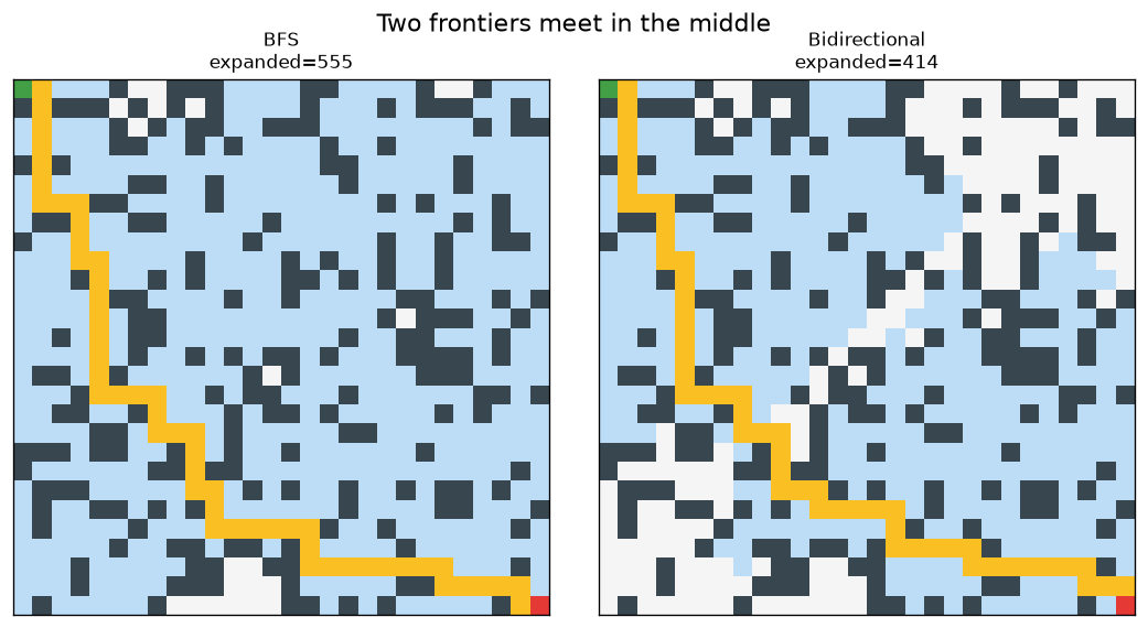 bidirectional vs bfs