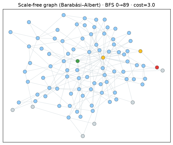 BFS on a scale-free graph