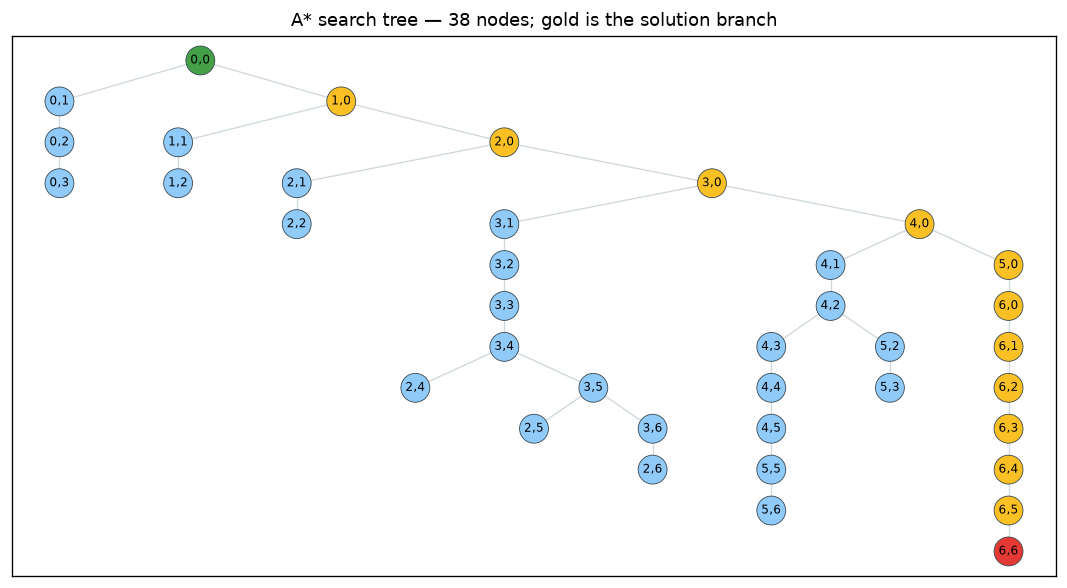 A* search tree