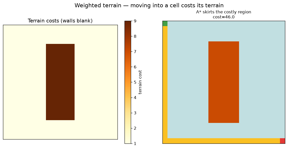 weighted terrain and A* path